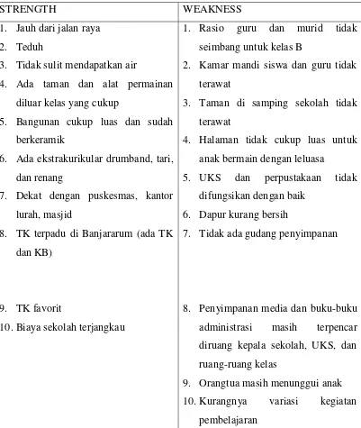 Tabel 1. Analisis SWOT TK ABA Dekso, Banjar Arum, Kalibawang, Kulon Progo 