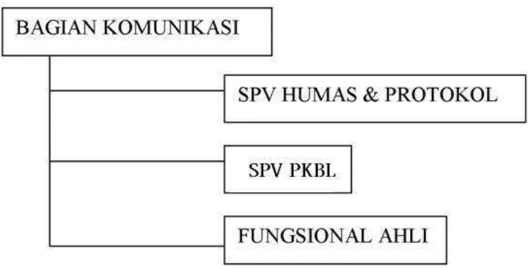 Gambar 1.3Struktur organisasi Humas PT. PLN (Persero)  Distribusi Jawa Barat dan Banten 