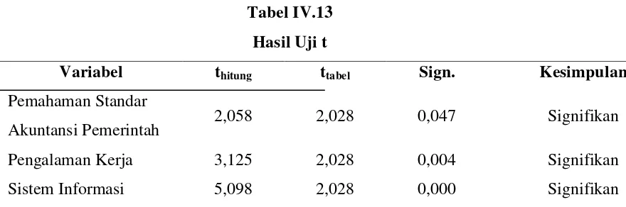 Tabel IV.13 