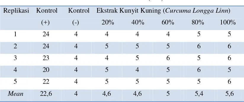 Tabel 2. Hasil Pengukuran zona hambat uji antibakteri Escherichia coli ATCC 11229 