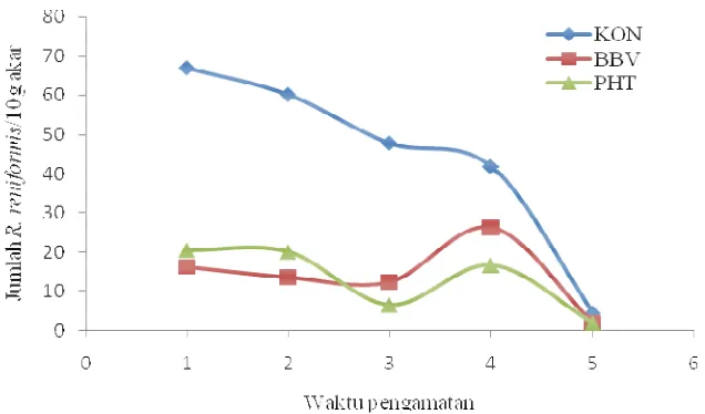 Gambar 2  Pengaruh perlakuan PHT terhadap populasi R. reniformis dalam akar 