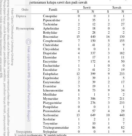 Tabel 3  Kelimpahan ordo, famili, morfospesies dan individu parasitoid pada pertanaman kelapa sawit dan padi sawah 