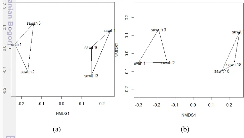 Gambar 7  Non - metric multidimentional scaling (NMDS) (a) parasitoid dan (b) 