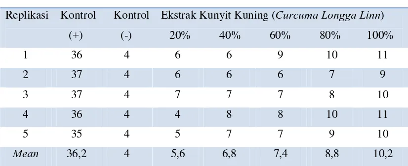 Tabel 3. Hasil Uji Analisis Data Escherichia coli dan Staphyloccus aureus 