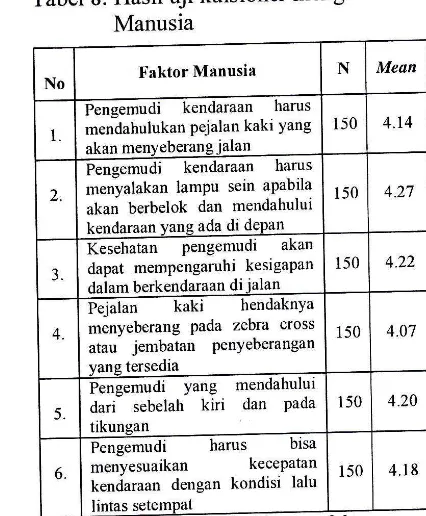 Tabel 8. Hasil uji kuisioner mengenai faktorManusia