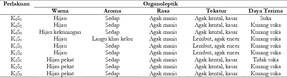 Tabel 2. Hasil Uji Organoleptik Es Krim Kulit Pisang denganPenambahan Daun 