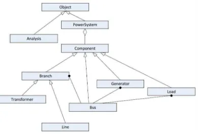 Gambar 3.2 Struktur Kelas Object-Oriented Programming[15]
