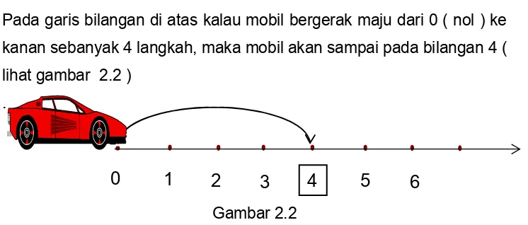 Gambar 2.1 Pada garis bilangan di atas kalau mobil bergerak maju dari 0 ( nol ) ke 