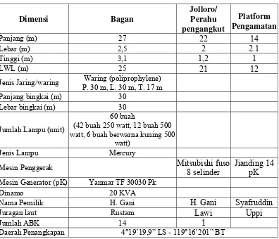 Tabel  2  Spesifikasi teknis bagan rambo yang digunakan selama penelitian 