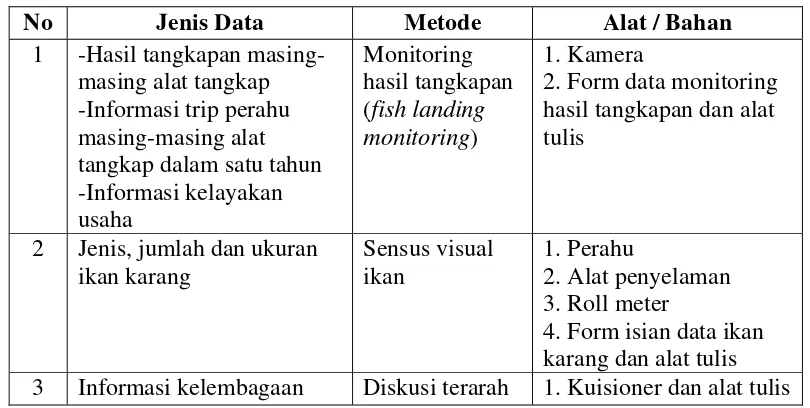 Tabel 2.  Bahan dan Alat Penelitian 