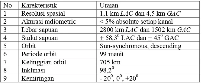 Tabel 1. Panjang gelombang dan fungsi utama kanal SeaWiFS                   (Nasa, 2008)