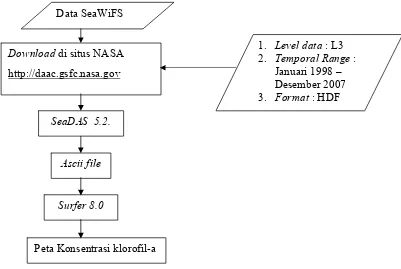 Gambar 5. Diagram alir analisis citra SeaWiFS. 