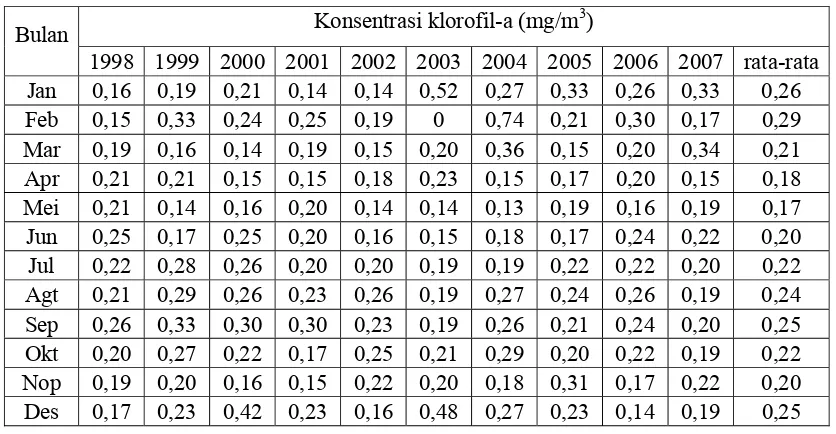 Tabel 3. Rataan konsentrasi klorofil-a hasil pendugaan dari citra satelit SeaWiFS               untuk Stasiun1