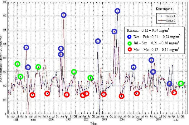 Gambar 6. Fluktuasi konsentrasi klorofil-a rata-rata bulanan periode Januari 1998 – Desember 2007