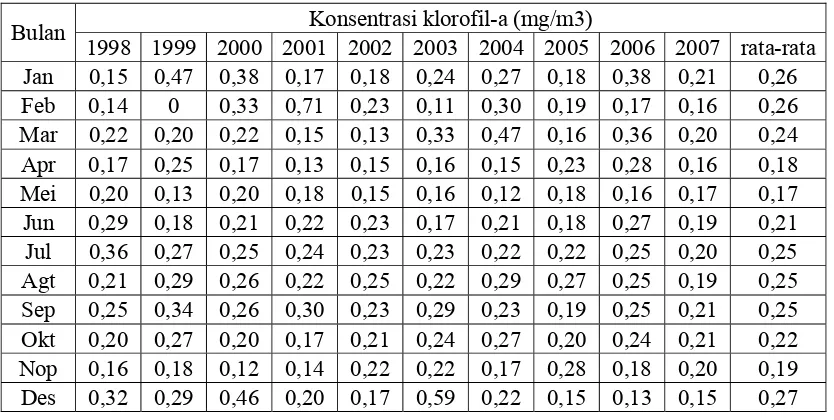 Tabel 4. Rataan konsentrasi klorofil-a hasil pendugaan dari citra satelit SeaWiFS                untuk Stasiun 2
