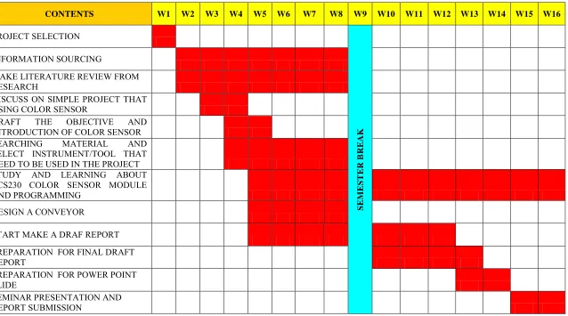Table 1.1: Gantt chart for PSM 1 