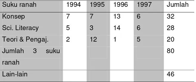 Tabel 3.1 Distribusi Jumlah Tulisan dari Tiga Suku Ranah 