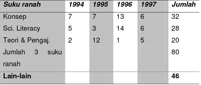 Tabel 1 Distribusi Jumlah Tulisan dari Tiga Suku Ranah Pendidikan Sains yang Dimuat dalam Berbagai Jurnal antara Januari 1994-Juli 1997 