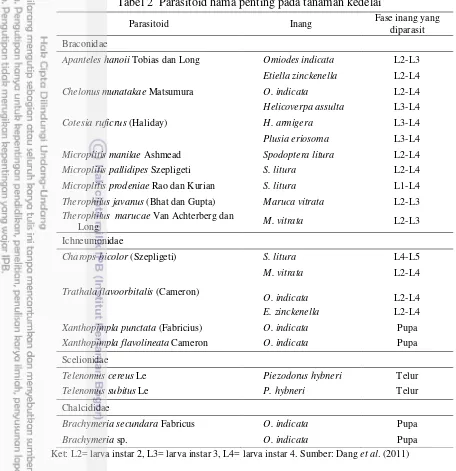 Tabel 2  Parasitoid hama penting pada tanaman kedelai 