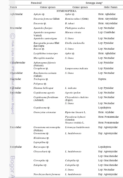 Tabel 5 Spesies parasitoid Hymenoptera dan inangnya (koleksi menggunakan jaring serangga) 