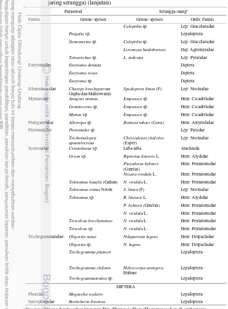 Tabel 5 Spesies parasitoid Hymenoptera dan inangnya (koleksi menggunakan jaring serangga) (lanjutan) 