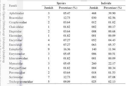 Tabel 7   Jumlah dan persentase spesies dan individu famili dari Ordo Hymenoptera (koleksi menggunakan jaring serangga)  