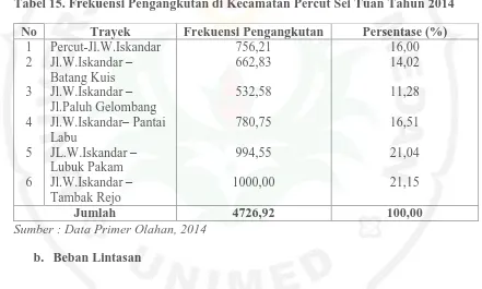 Tabel 15. Frekuensi Pengangkutan di Kecamatan Percut Sei Tuan Tahun 2014 