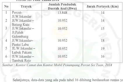 Tabel 16. Jumlah Penduduk Daerah Asal dan Jarak Per Trayek di Kecamatan                  Percut Sei Tuan Tahun 2014 