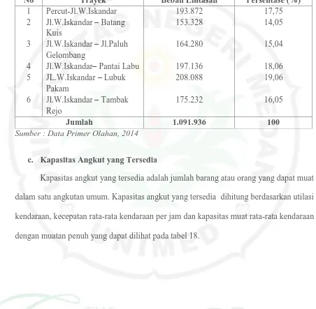Tabel 17. Beban Lintasan di Kecamatan Percut Sei Tuan Tahun 2014 