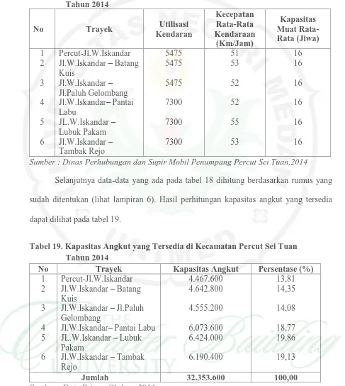 Tabel 18. Utilisasi Kendaraan, Kecepatan Rata-Rata Kendaaran, Kapasitas                  Muat Rata-Rata Mobil Penumpang di Kecamatan Percut Sei Tuan                  Tahun 2014 