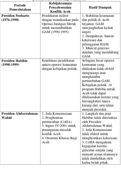 Tabel I. Upaya Penyelesaian Konflik Aceh dari masa presiden Soeharto hingga presiden Susilo Bambang Yudhoyono6 
