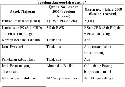 Tabel IV. Perbandingan RTRW berdasarkan Qanun yang diterbitkan 