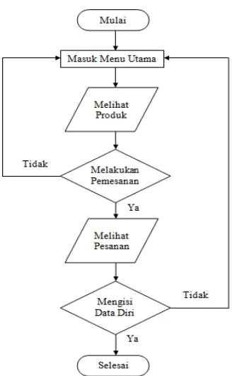 Gambar 1. Flowchart Penelitian 