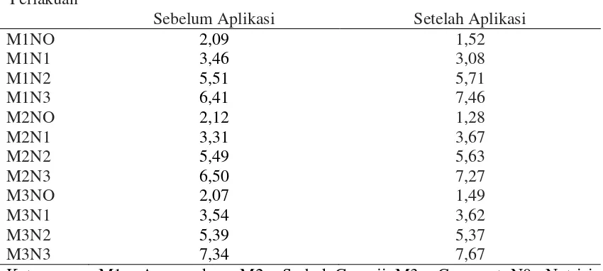 Tabel 3. Nilai EC ( Electrical Conductivity ) larutan nutrisi pada tanaman caisim sistem wick hidroponik sebelum dan setelah aplikasi