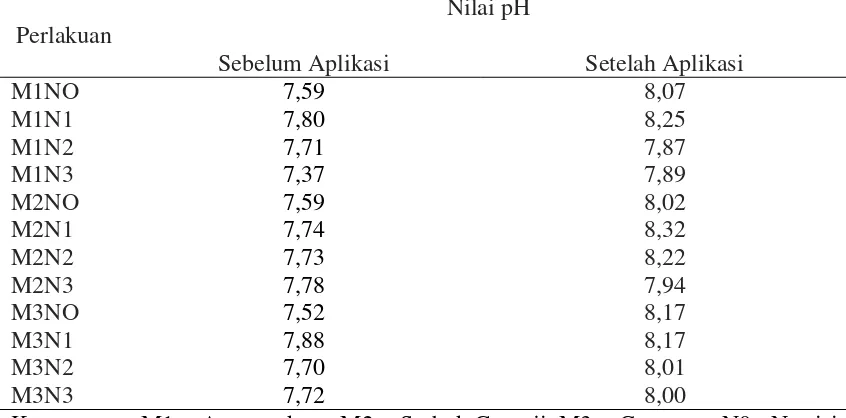 Tabel 4. Nilai pH larutan nutrisi pada tanaman caisim sistem wick hidroponik sebelum dan setelah aplikasi