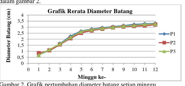 Grafik Rerata Diameter Batang 