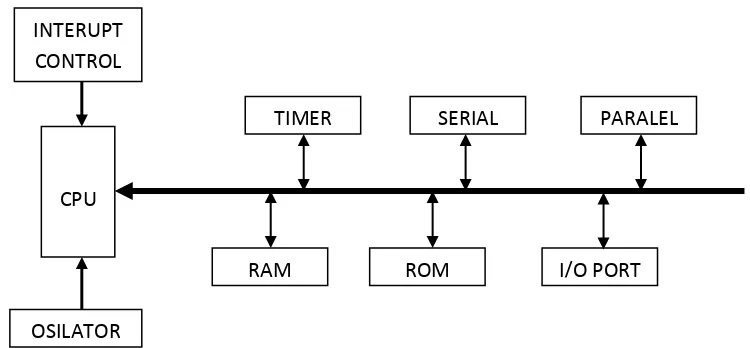 Gambar 2.6 Diagram Unit Mikrokontroler 