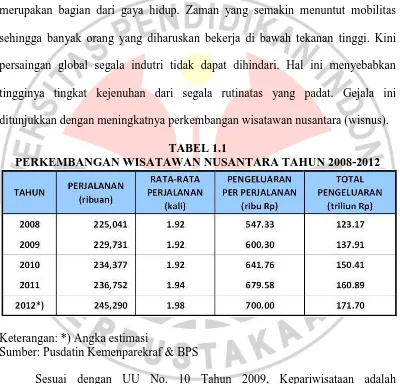 TABEL 1.1 PERKEMBANGAN WISATAWAN NUSANTARA TAHUN 2008-2012 