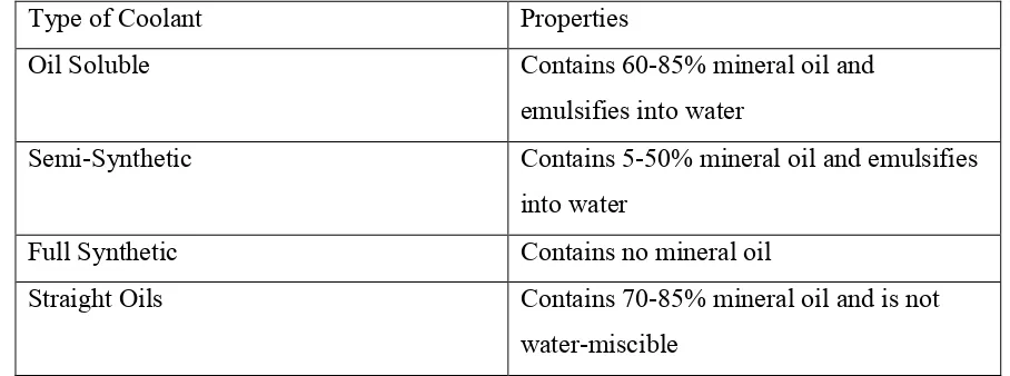 Table 2.1: Categories of Cutting Fluid 