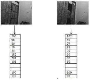 Gambar 3.5 Proses Pemindahan Nilai Piksel ke Array 
