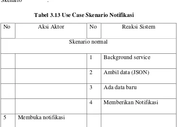 Tabel 3.13 Use Case Skenario Notifikasi 