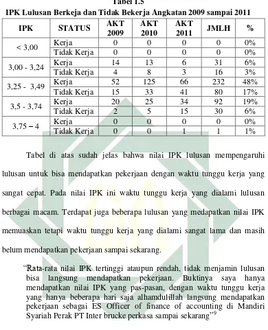 Tabel 1.5  IPK Lulusan Berkeja dan Tidak Bekerja Angkatan 2009 sampai 2011 