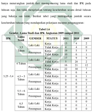 Tabel 1.6  Gender, Lama Studi dan IPK Angkatan 2009 sampai 2011 