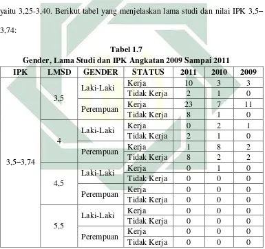 Tabel 1.7 Gender, Lama Studi dan IPK Angkatan 2009 Sampai 2011 