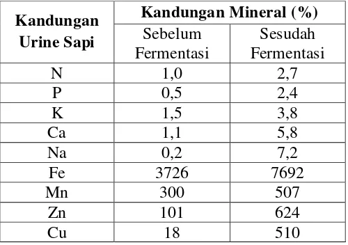 Tabel 2. Kandungan mineral urine sapi sebelum dan sesudah difermentasi 