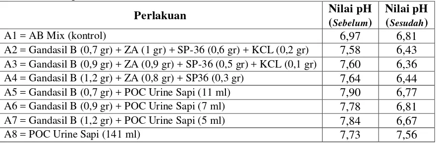 Tabel 3. Pengaruh berbagai macam sumber nutrisi terhadap nilai pH larutan  