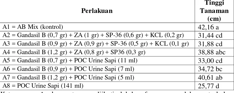 Tabel 5. Pengaruh berbagai macam sumber nutrisi terhadap rerata tinggi tanaman      Tomat pada umur 50 hst (hari setelah tanam)