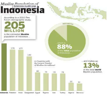 Gambar 1.1 Populasi Muslim Indonesia 