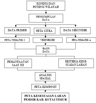 Gambar 3. Alur Kerja Analisa Spasial untuk Kesesuaian Lahan 