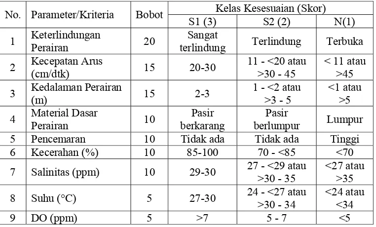 Tabel 3.  Kriteria Kesesuaian Lahan Untuk Budidaya Karamba Jaring Tancap (Fixed net cage) 